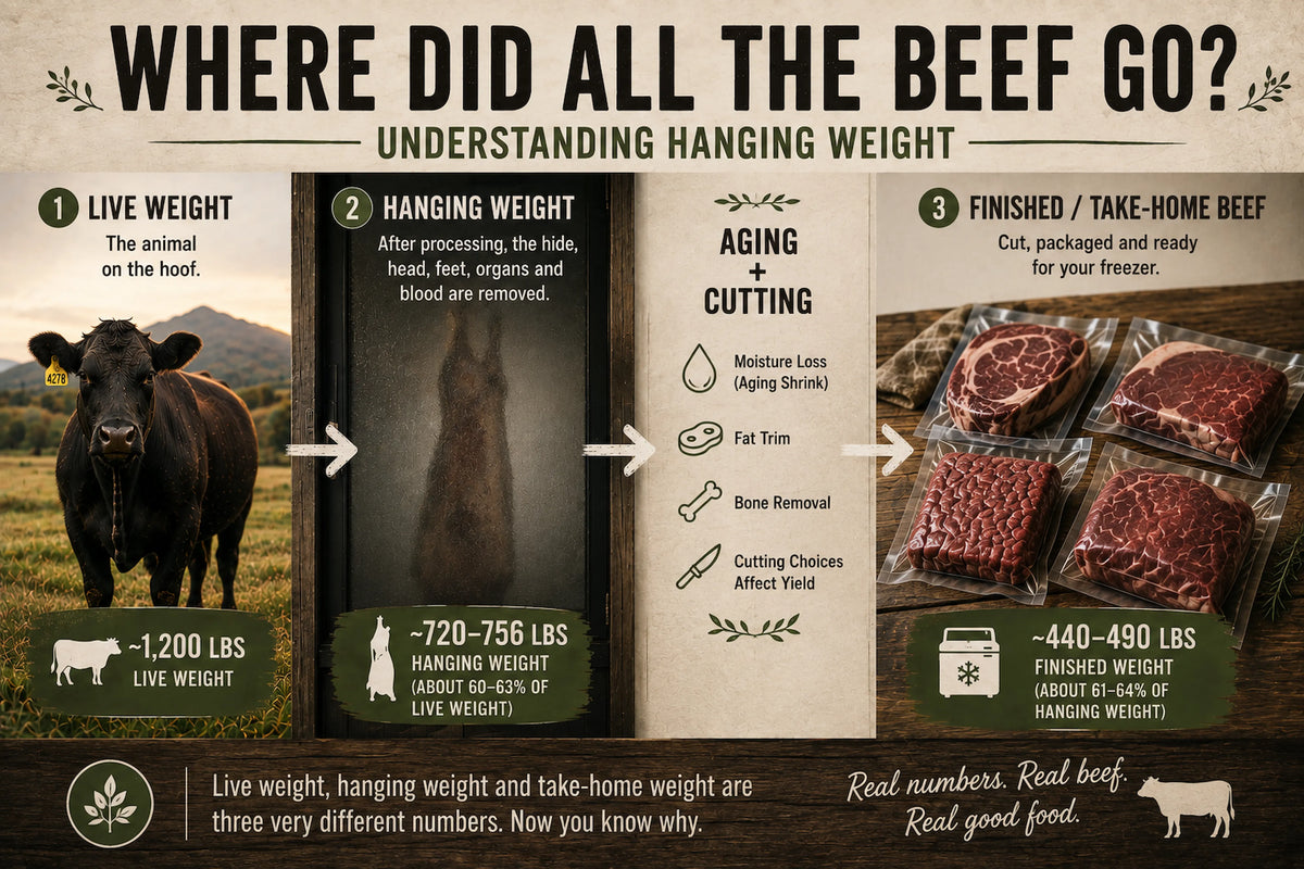 Where Did All the Beef Go? Understanding Hanging Weight
